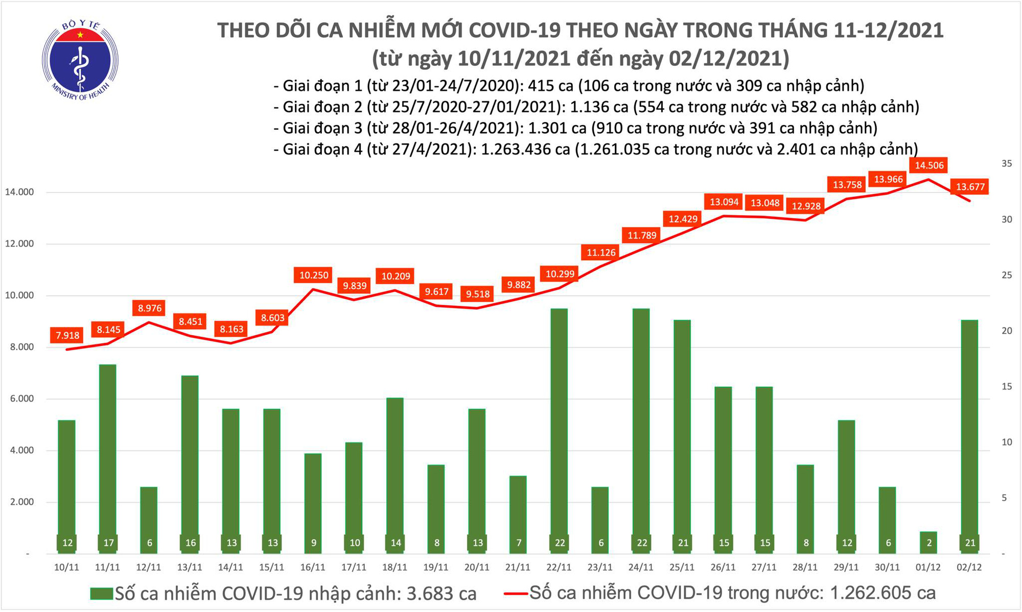 Dịch Covid-19 ngày 2/12: Hơn 1 triệu ca Covid-19 đã được công bố khỏi bệnh - Ảnh 1.