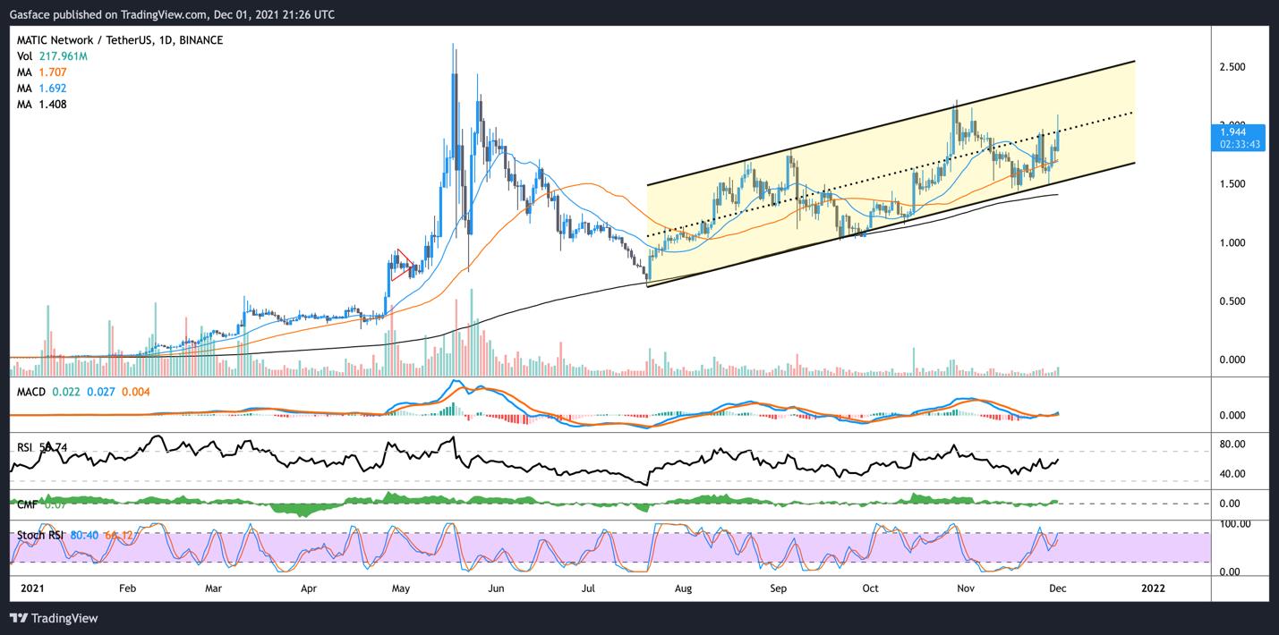 Giá Bitcoin hôm nay 2/12: Bitcoin giảm về ngưỡng 57.000 USD, một số Altcoin tạo đỉnh - Ảnh 2.