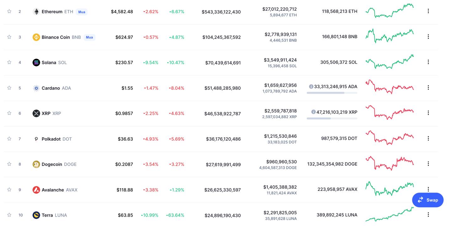 Giá Bitcoin hôm nay 2/12: Bitcoin giảm về ngưỡng 57.000 USD, một số Altcoin tạo đỉnh - Ảnh 5.