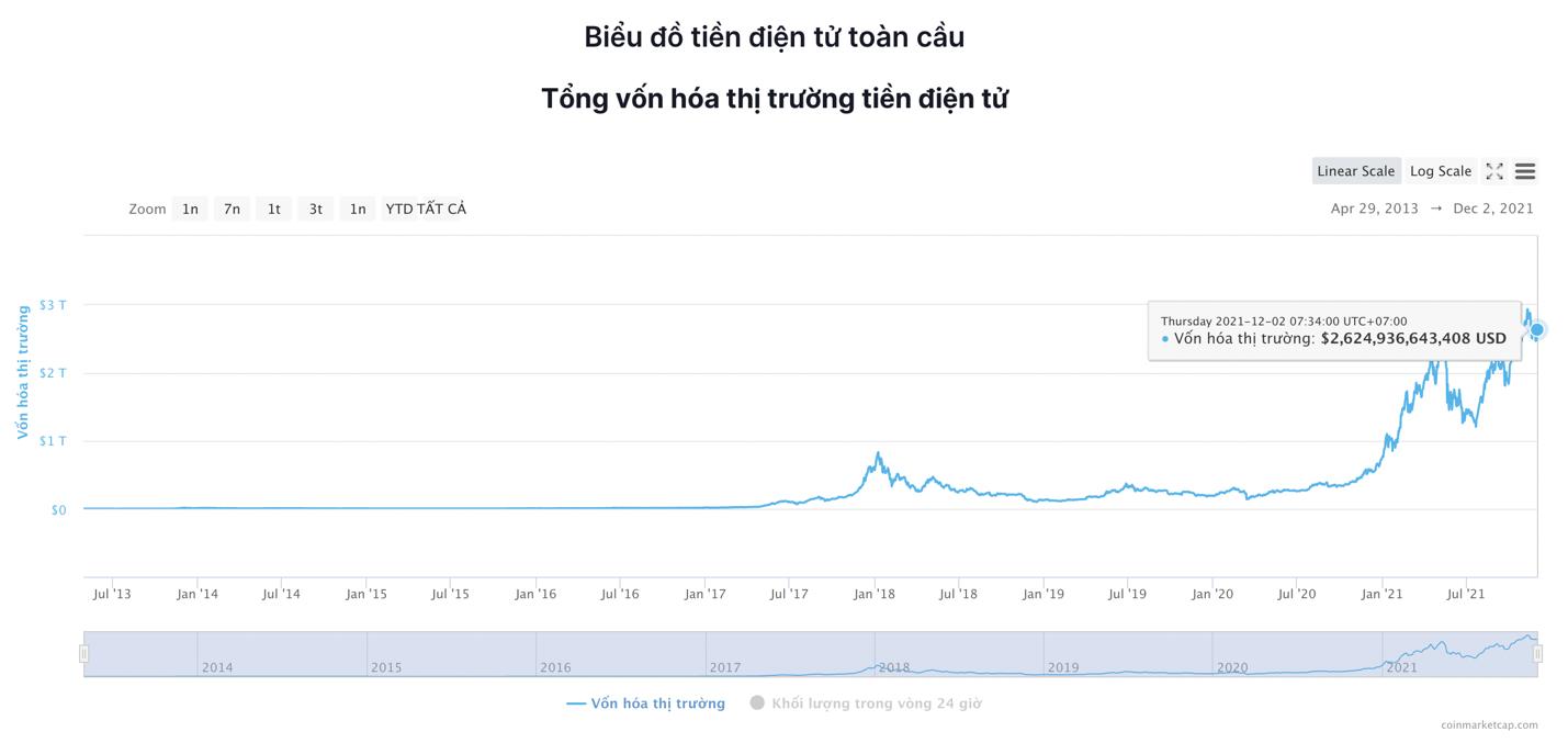 Giá Bitcoin hôm nay 2/12: Bitcoin giảm về ngưỡng 57.000 USD, một số Altcoin tạo đỉnh - Ảnh 6.