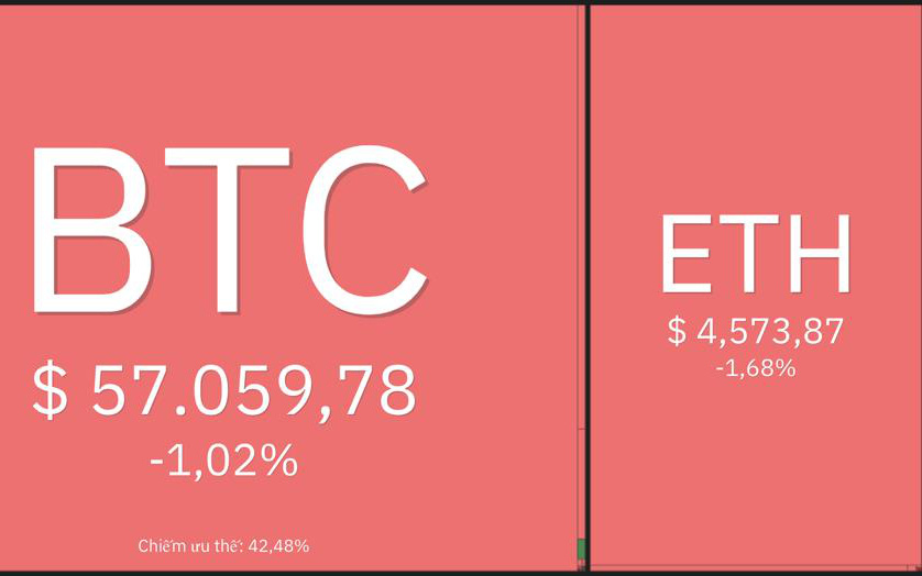 Giá Bitcoin hôm nay 2/12: Bitcoin giảm về ngưỡng 57.000 USD, một số Altcoin tạo đỉnh