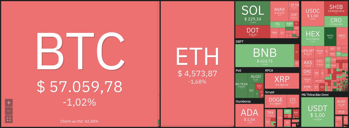 Giá Bitcoin hôm nay 2/12: Bitcoin giảm về ngưỡng 57.000 USD, một số Altcoin tạo đỉnh - Ảnh 7.