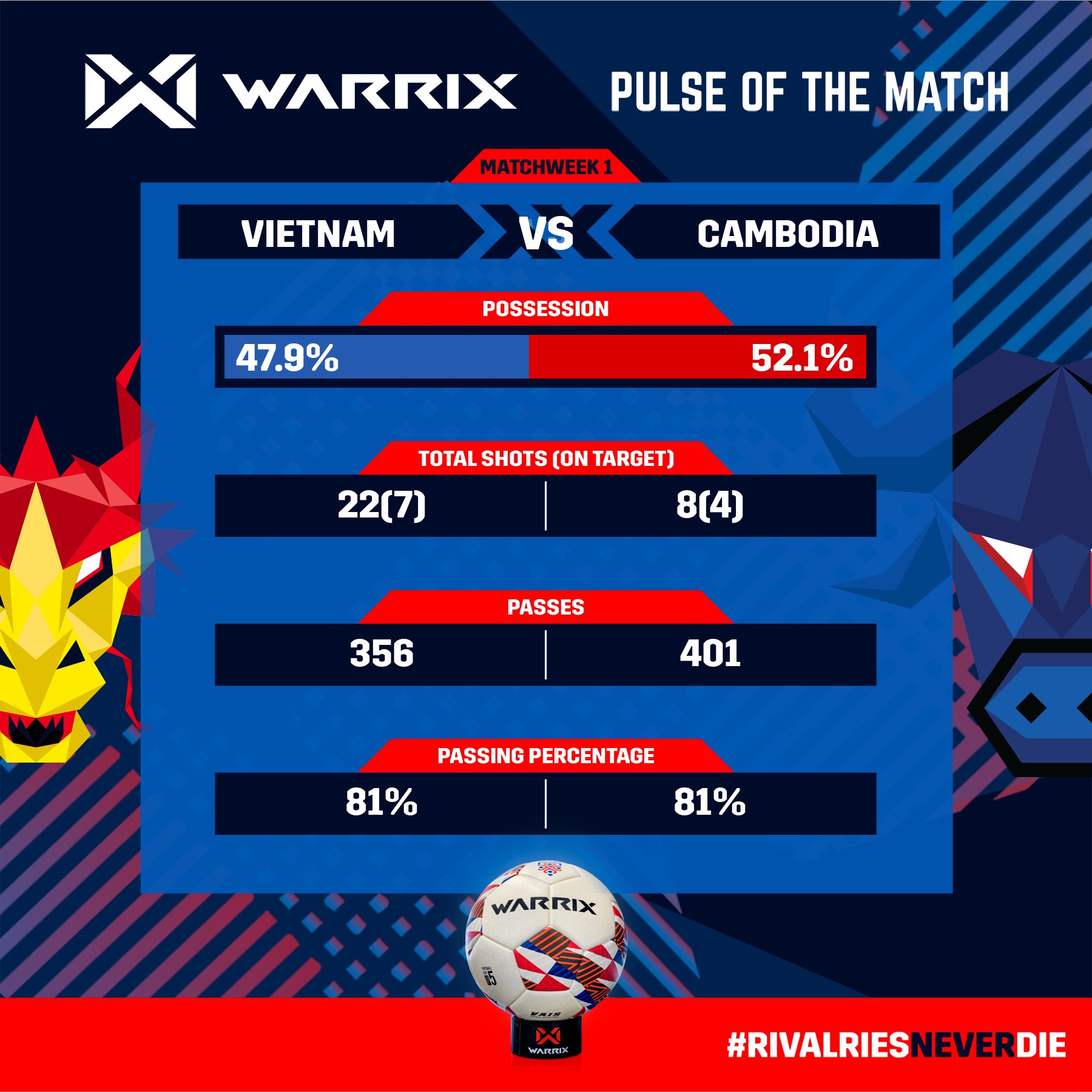 THỐNG KÊ: ĐT Việt Nam thua Campuchia về 2 chỉ số - Ảnh 2.