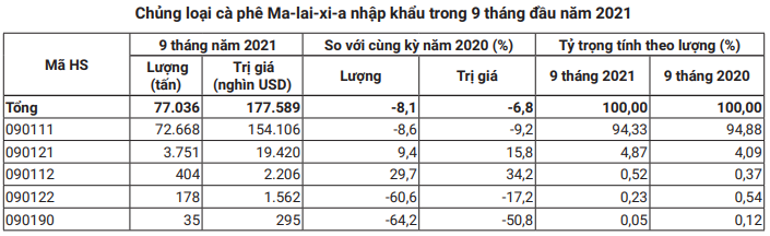 Việt Nam bất ngờ là nguồn cung cà phê lớn nhất cho thị trường này - Ảnh 2.