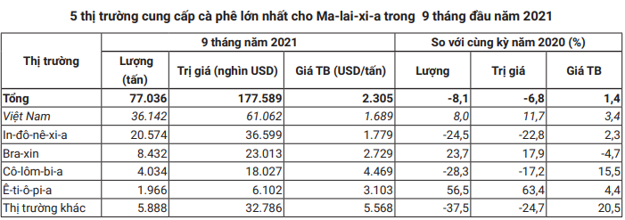 Việt Nam bất ngờ là nguồn cung cà phê lớn nhất cho thị trường này - Ảnh 3.