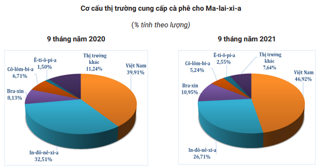 Việt Nam bất ngờ là nguồn cung cà phê lớn nhất cho thị trường này - Ảnh 4.