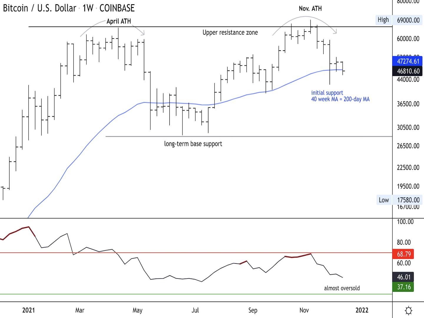 Giá Bitcoin hôm nay 20/12: Bitcoin ổn định, Terra bứt phá - Ảnh 1.