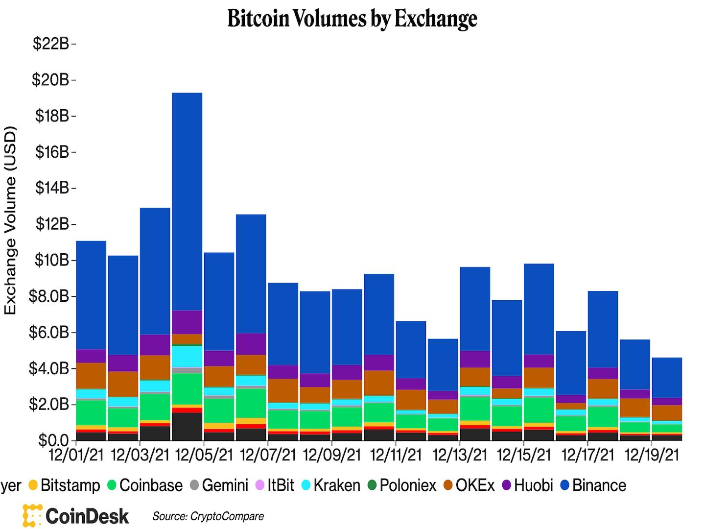 Giá Bitcoin hôm nay 20/12: Bitcoin ổn định, Terra bứt phá - Ảnh 2.