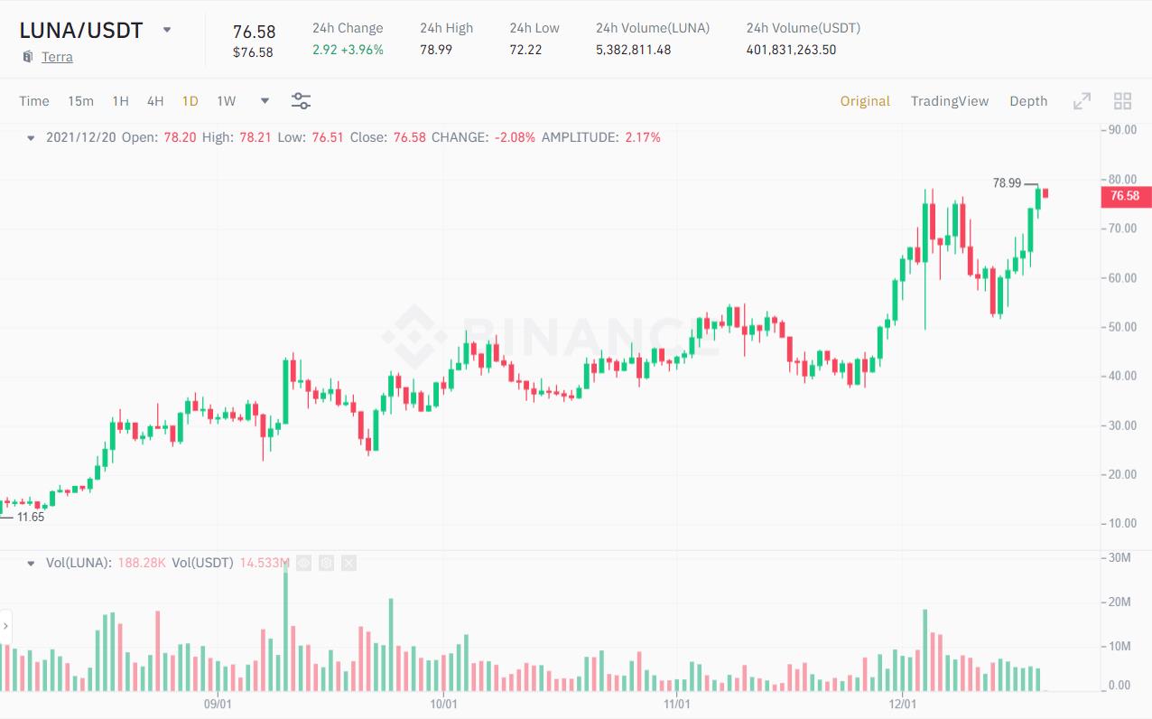 Giá Bitcoin hôm nay 20/12: Bitcoin ổn định, Terra bứt phá - Ảnh 3.