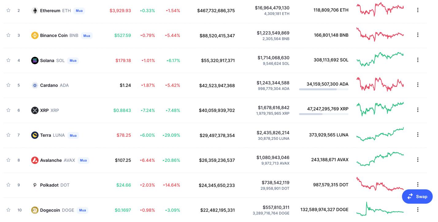 Giá Bitcoin hôm nay 20/12: Bitcoin ổn định, Terra bứt phá - Ảnh 4.