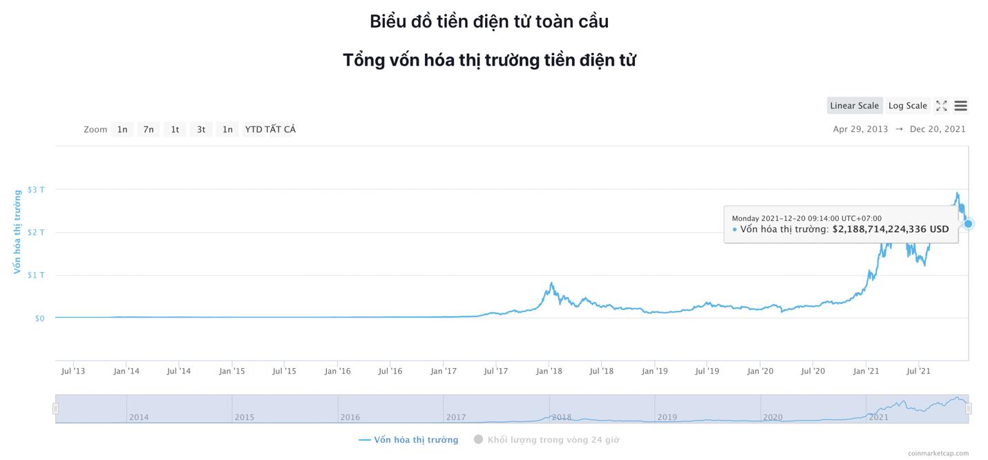 Giá Bitcoin hôm nay 20/12: Bitcoin ổn định, Terra bứt phá - Ảnh 5.