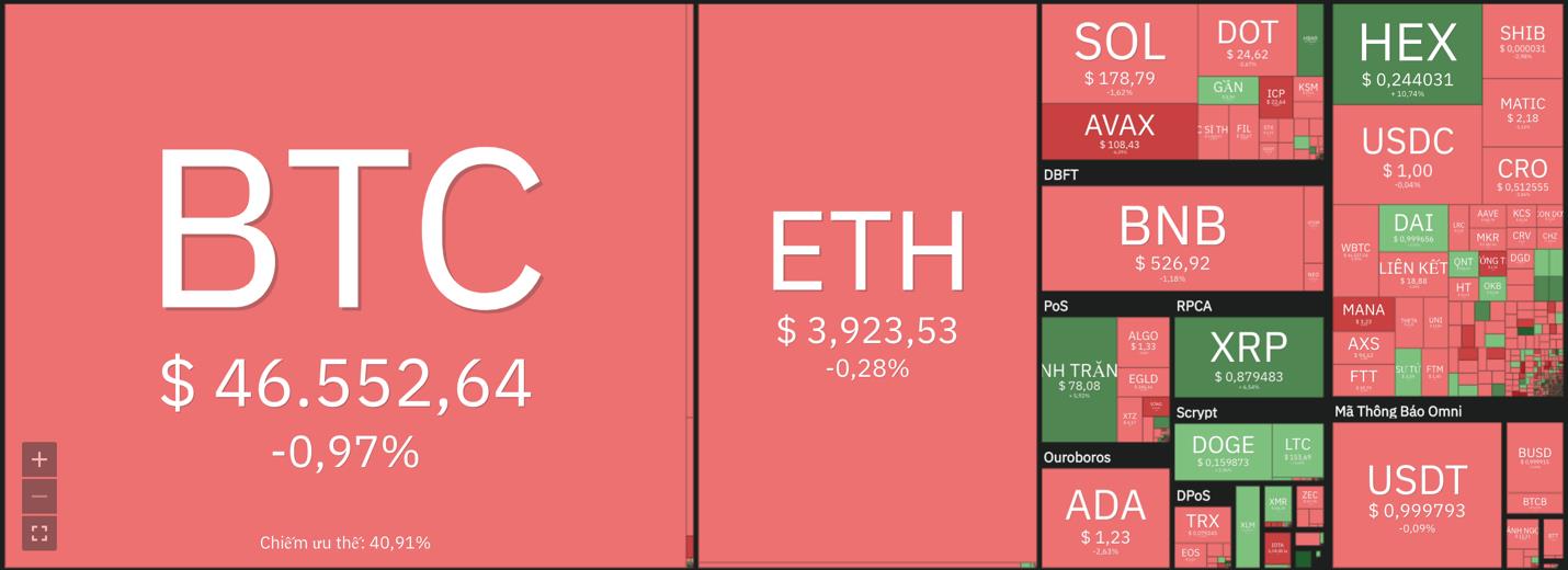 Giá Bitcoin hôm nay 20/12: Bitcoin ổn định, Terra bứt phá - Ảnh 6.