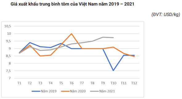 Xuất khẩu sang Trung Quốc khó khăn từ nay tới sau Tết nhưng mặt hàng này sẽ rất thuận lợi ở Mỹ - Ảnh 3.