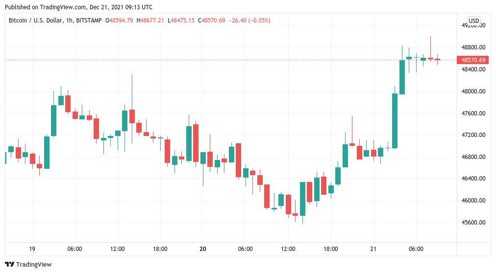 Giá Bitcoin hôm nay 22/12: Bitcoin dao động nhẹ, Avalanche tiếp tục tăng mạnh sau khi niêm yết trên Kraken - Ảnh 1.