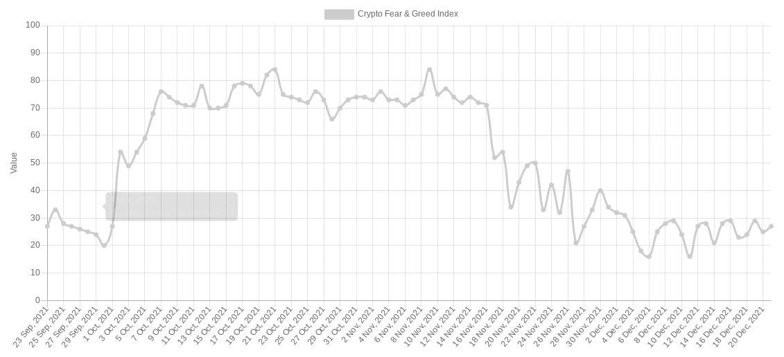 Giá Bitcoin hôm nay 22/12: Bitcoin dao động nhẹ, Avalanche tiếp tục tăng mạnh sau khi niêm yết trên Kraken - Ảnh 2.