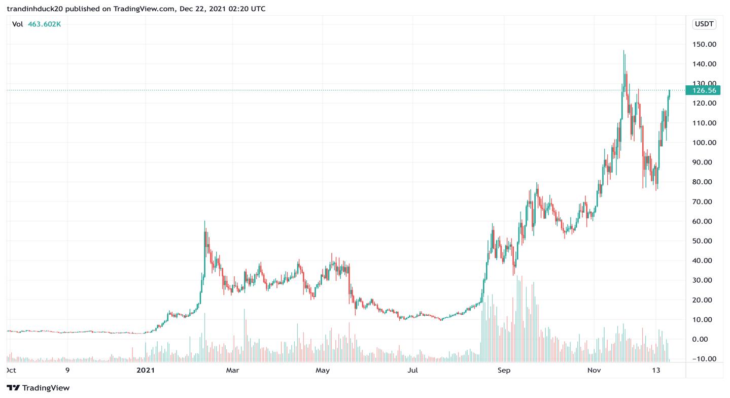 Giá Bitcoin hôm nay 22/12: Bitcoin dao động nhẹ, Avalanche tiếp tục tăng mạnh sau khi niêm yết trên Kraken - Ảnh 3.