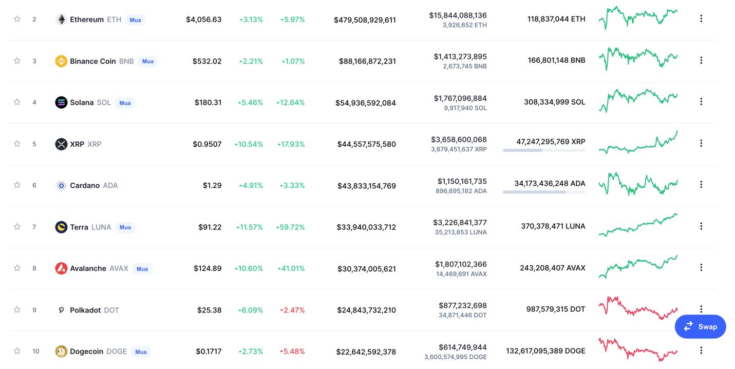 Giá Bitcoin hôm nay 22/12: Bitcoin dao động nhẹ, Avalanche tiếp tục tăng mạnh sau khi niêm yết trên Kraken - Ảnh 5.