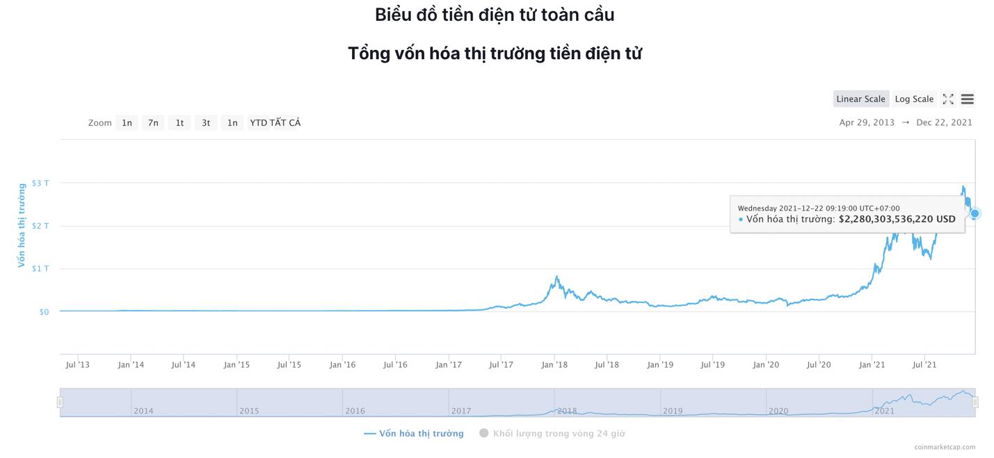 Giá Bitcoin hôm nay 22/12: Bitcoin dao động nhẹ, Avalanche tiếp tục tăng mạnh sau khi niêm yết trên Kraken - Ảnh 6.