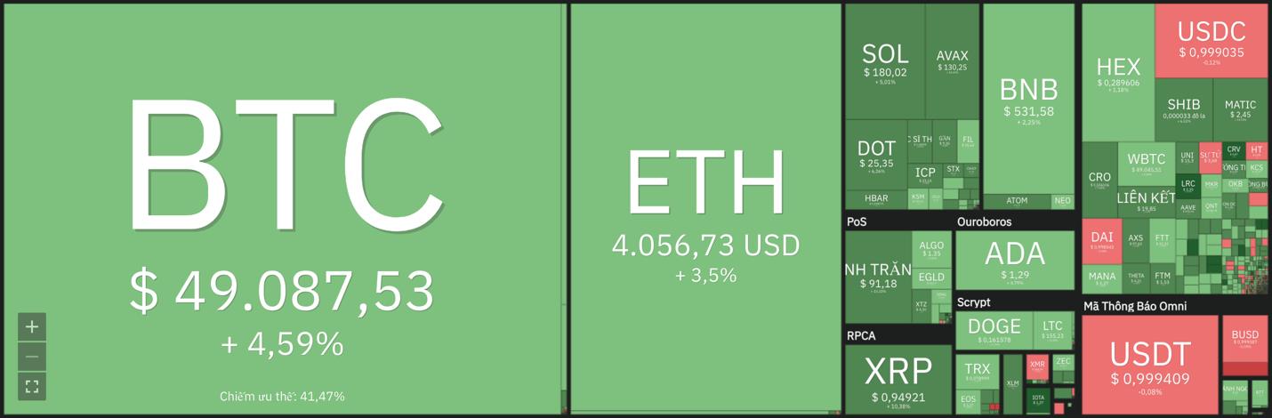 Giá Bitcoin hôm nay 22/12: Bitcoin dao động nhẹ, Avalanche tiếp tục tăng mạnh sau khi niêm yết trên Kraken - Ảnh 7.