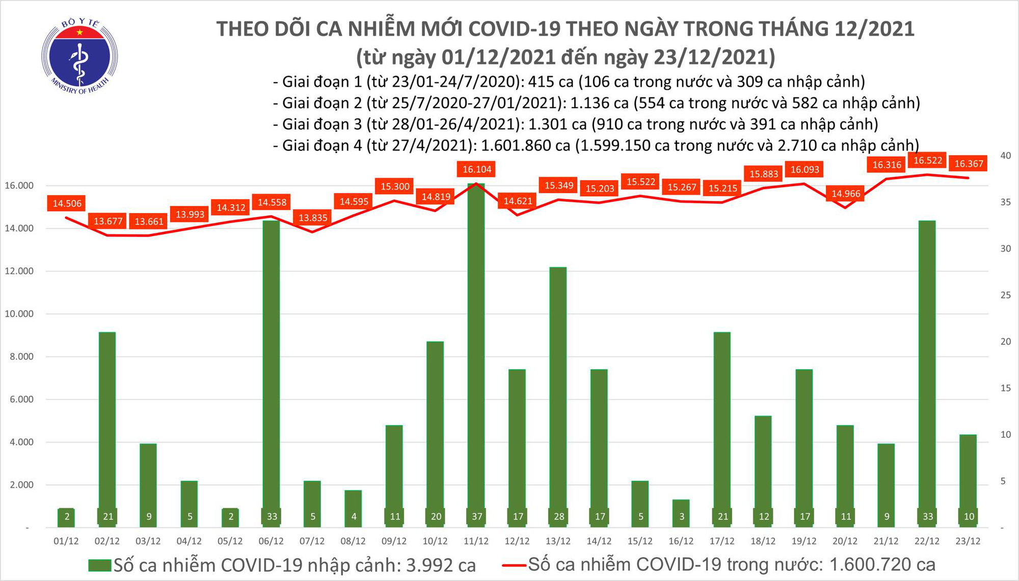 Covid-19 ngày 23/12: Dịch tiếp tục phức tạp, đẩy nhanh tốc độ tiêm vaccine - Ảnh 1.