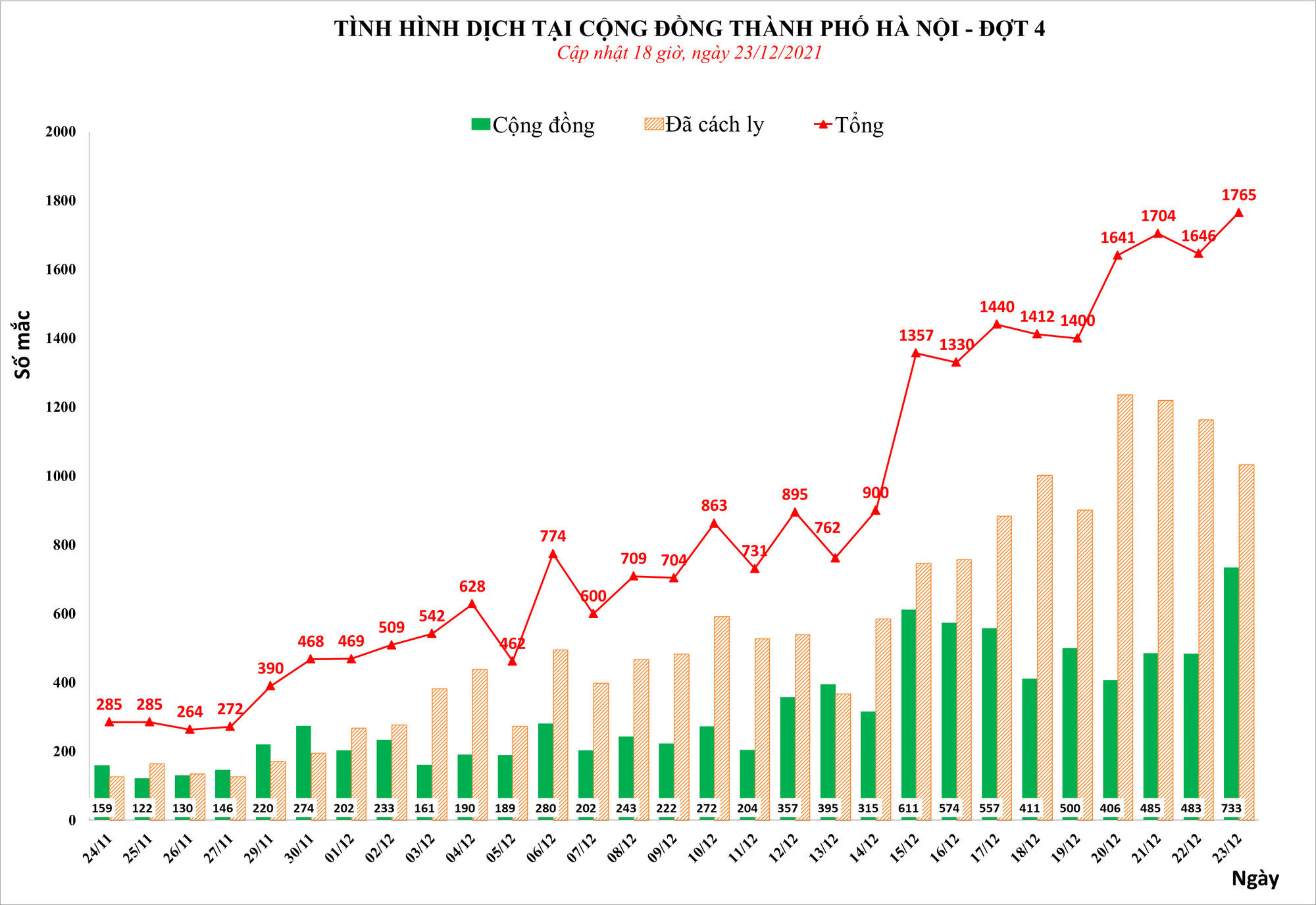 Hà Nội thêm 1.765 ca nhiễm Covid-19 mới, tiếp tục dẫn đầu cả nước - Ảnh 2.