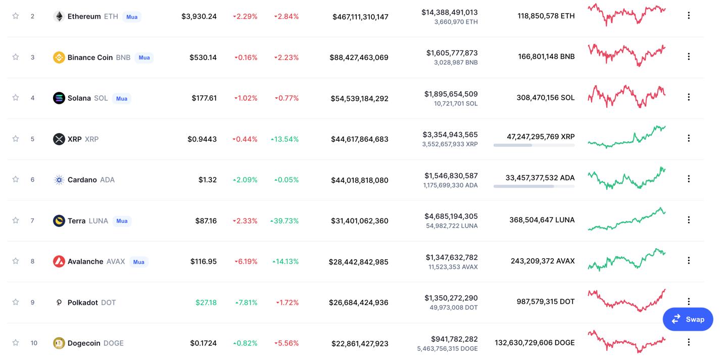 Giá Bitcoin hôm nay 23/12: Bitcoin không vượt được ngưỡng 50.000 USD, Altcoin lớn tiếp tục bứt phá - Ảnh 5.