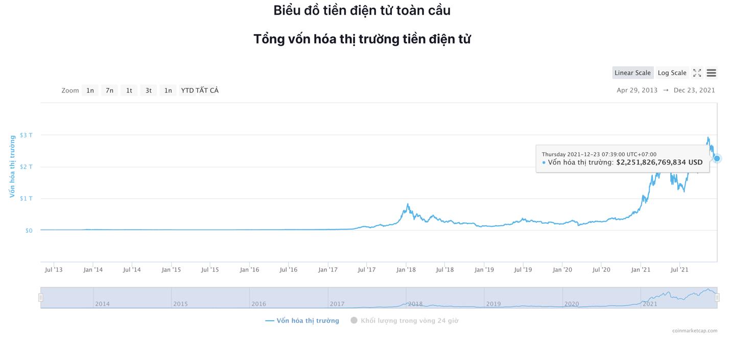 Giá Bitcoin hôm nay 23/12: Bitcoin không vượt được ngưỡng 50.000 USD, Altcoin lớn tiếp tục bứt phá - Ảnh 6.