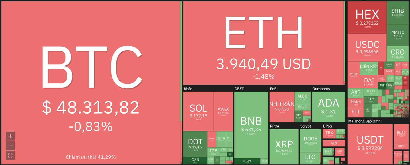 Giá Bitcoin hôm nay 23/12: Bitcoin không vượt được ngưỡng 50.000 USD, Altcoin lớn tiếp tục bứt phá - Ảnh 7.