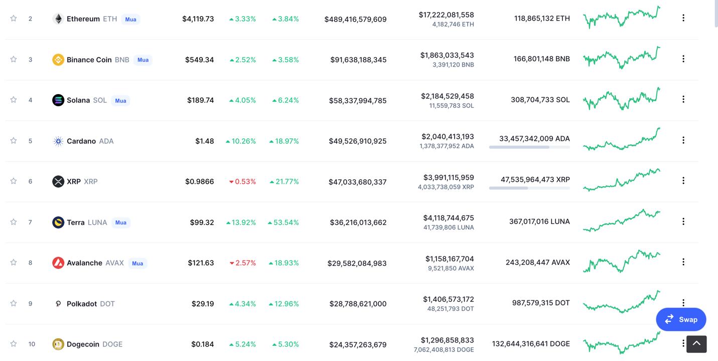 Giá Bitcoin hôm nay 24/12: Bitcoin quay trở lại 50.000 USD, một số Altcoin bùng nổ - Ảnh 3.