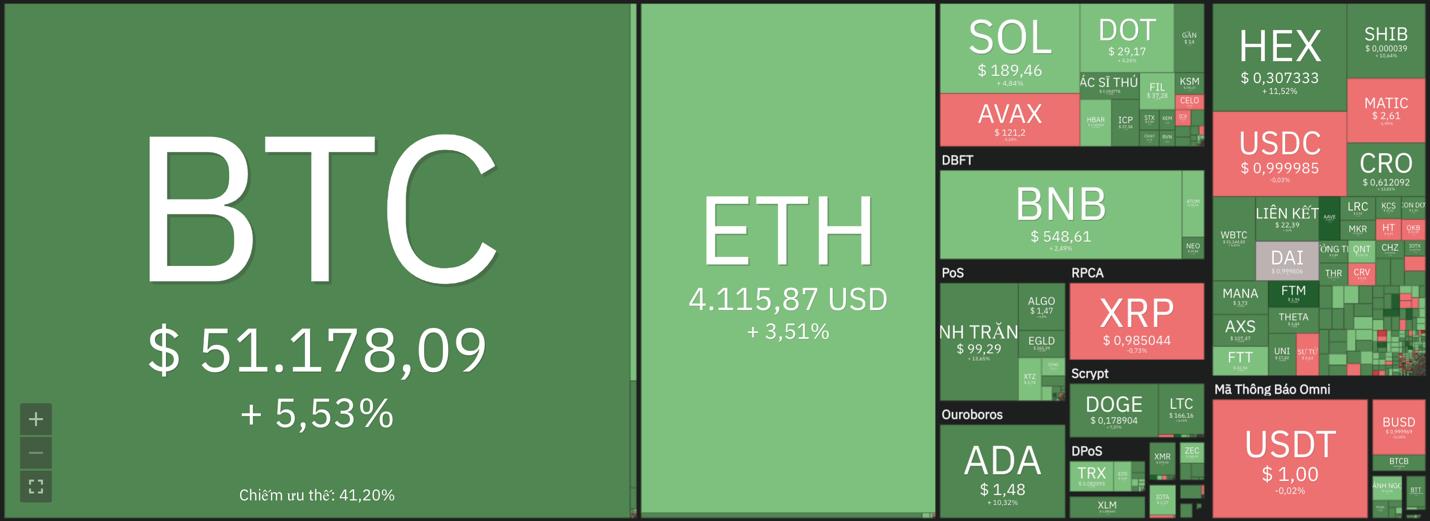 Giá Bitcoin hôm nay 24/12: Bitcoin quay trở lại 50.000 USD, một số Altcoin bùng nổ - Ảnh 5.