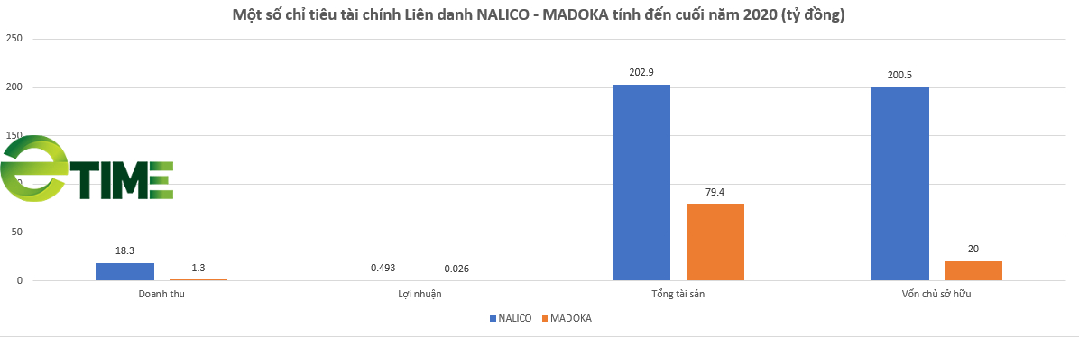 [Biz Insider] Đăng ký đầu tư dự án 3.256 tỷ đồng tại Phú Thọ, sức khỏe&quot; liên danh NALICO - MADOKA thế nào? - Ảnh 3.