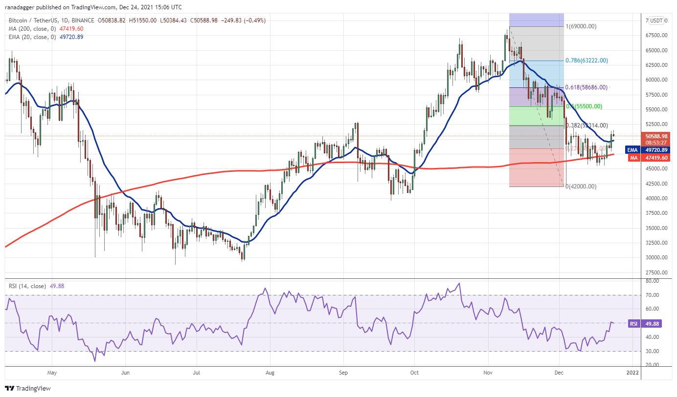 Giá Bitcoin hôm nay 25/12: Bitcoin nhích lên 51.500 USD trong đêm Giáng sinh, thị trường phục hồi - Ảnh 1.