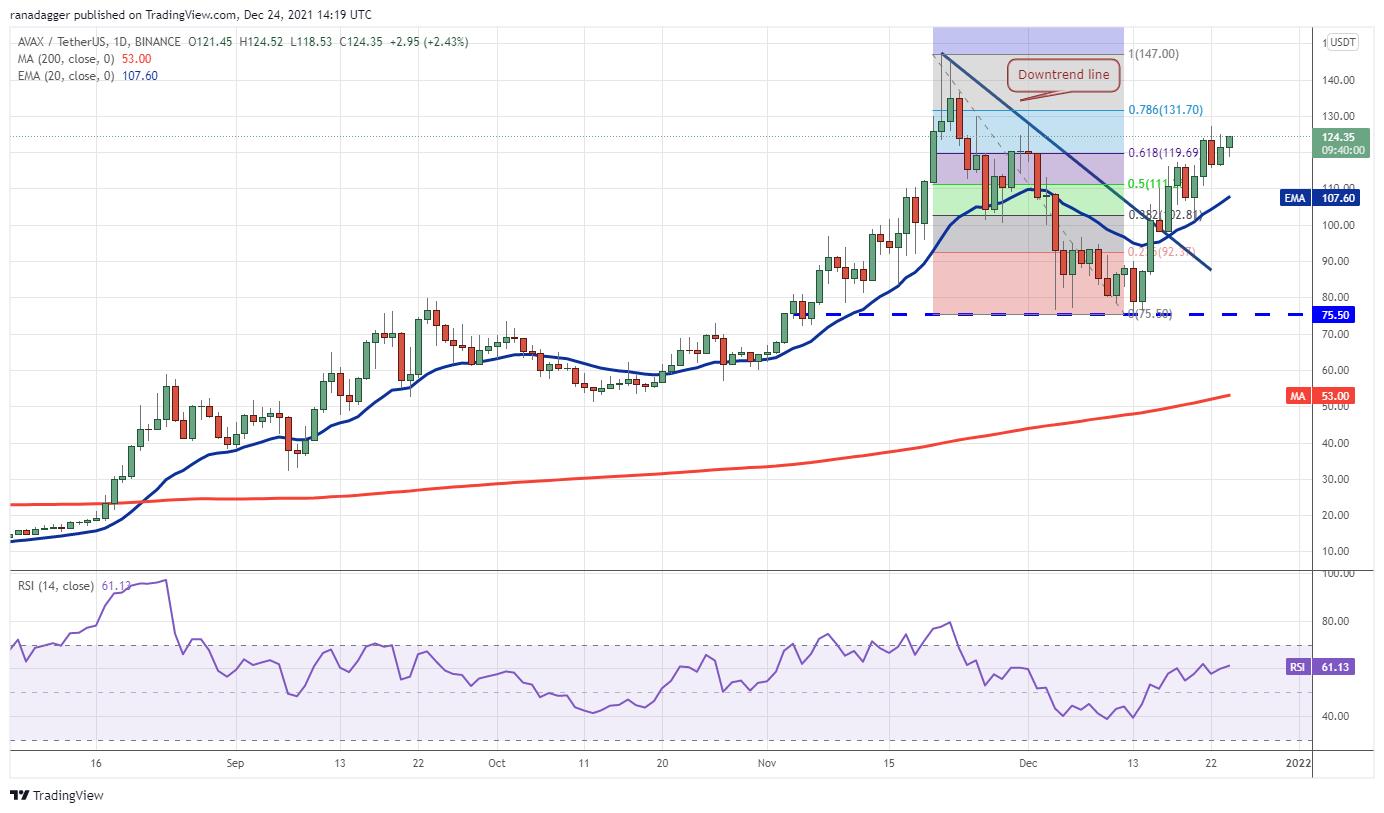 Giá Bitcoin hôm nay 25/12: Bitcoin nhích lên 51.500 USD trong đêm Giáng sinh, thị trường phục hồi - Ảnh 3.