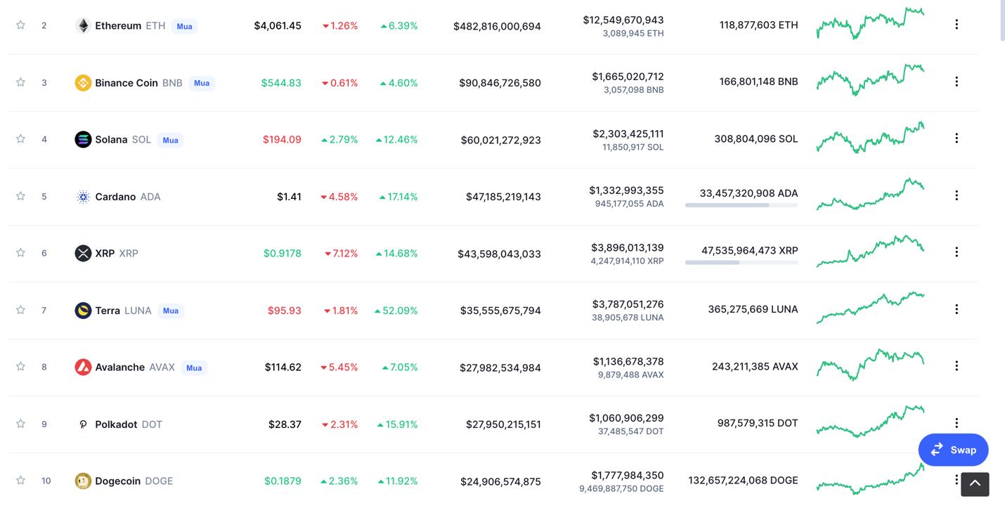 Giá Bitcoin hôm nay 25/12: Bitcoin nhích lên 51.500 USD trong đêm Giáng sinh, thị trường phục hồi - Ảnh 4.