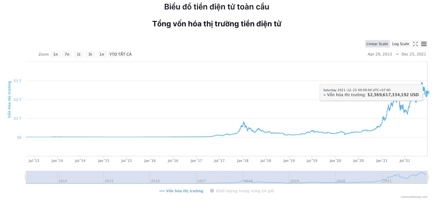 Giá Bitcoin hôm nay 25/12: Bitcoin nhích lên 51.500 USD trong đêm Giáng sinh, thị trường phục hồi - Ảnh 5.