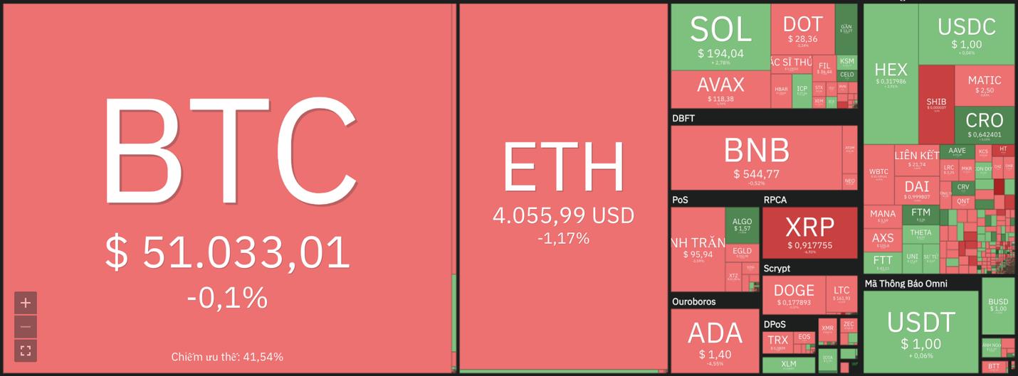 Giá Bitcoin hôm nay 25/12: Bitcoin nhích lên 51.500 USD trong đêm Giáng sinh, thị trường phục hồi - Ảnh 6.