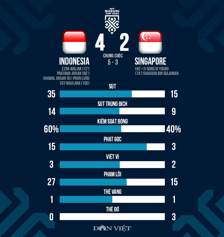 Singapore nhận 3 thẻ đỏ, hỏng 1 quả penalty, ĐT Indonesia vào chung kết - Ảnh 3.