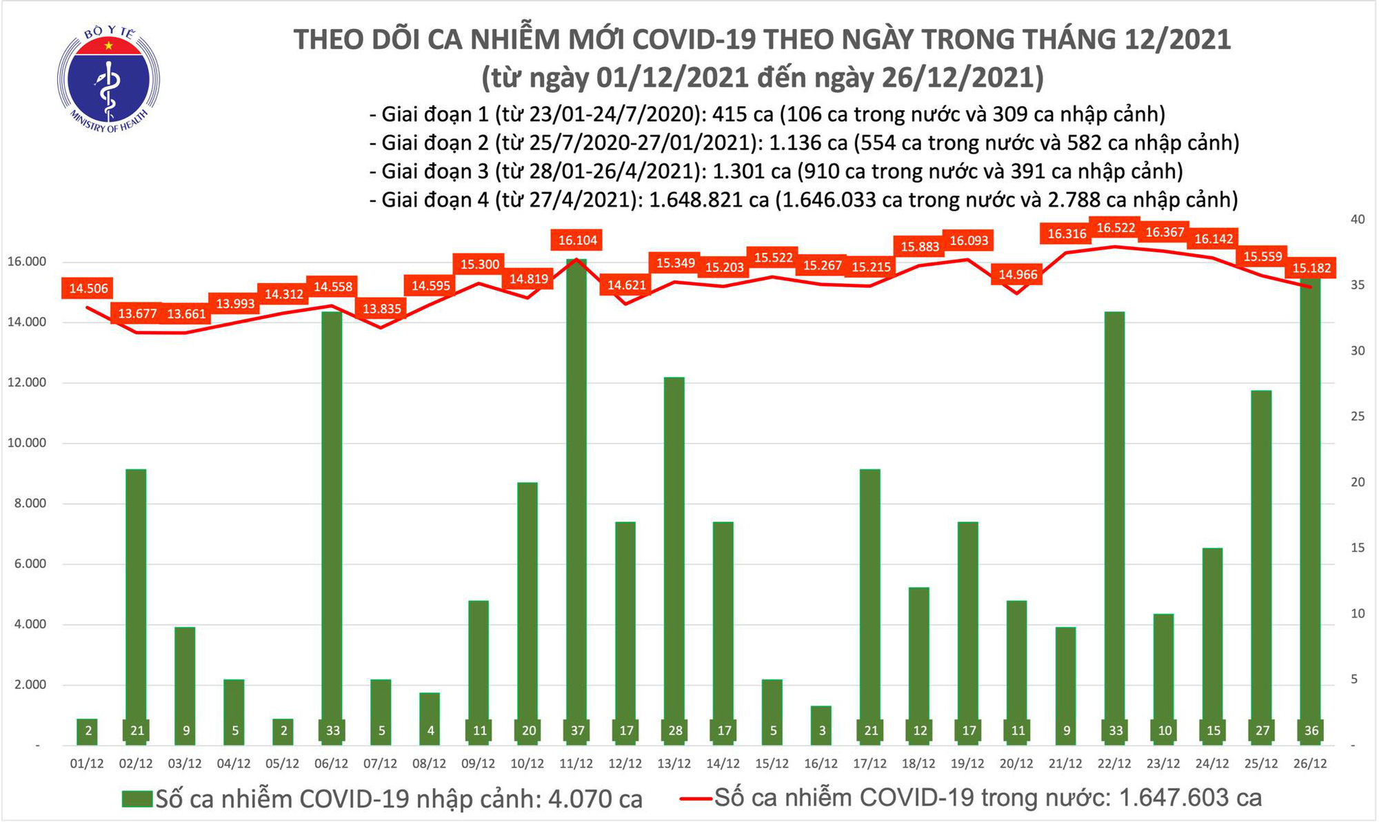 Số ca Covid-19 mắc mới và tử vong trong ngày giảm nhẹ - Ảnh 1.