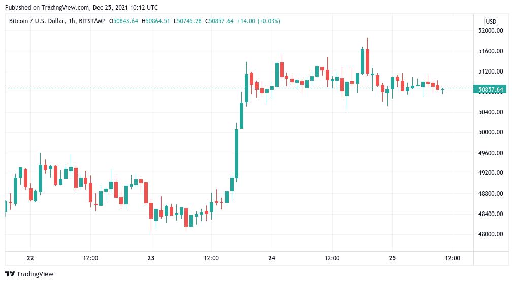 Giá Bitcoin hôm nay 26/12: Bitcoin, Altcoin giữ mức ổn định - Ảnh 1.