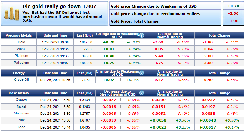 Giá vàng hôm nay 27/12: Lực bán ra tăng mạnh, vàng giảm phiên đầu tuần - Ảnh 1.
