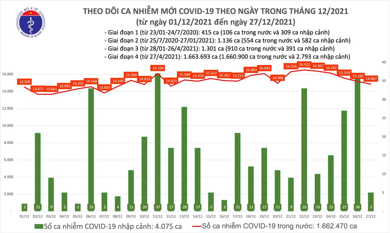 Tin tức Covid-19 nổi bật ngày 27/12 - Ảnh 1.