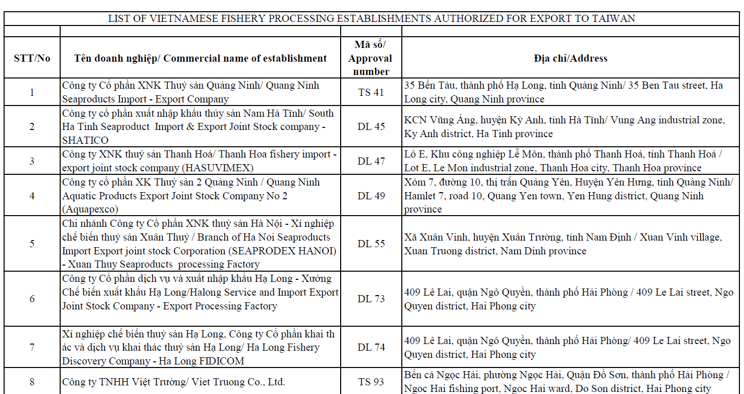 Cập nhật danh sách 691 doanh nghiệp thủy sản Việt Nam được phép xuất khẩu sang Đài Loan - Ảnh 1.