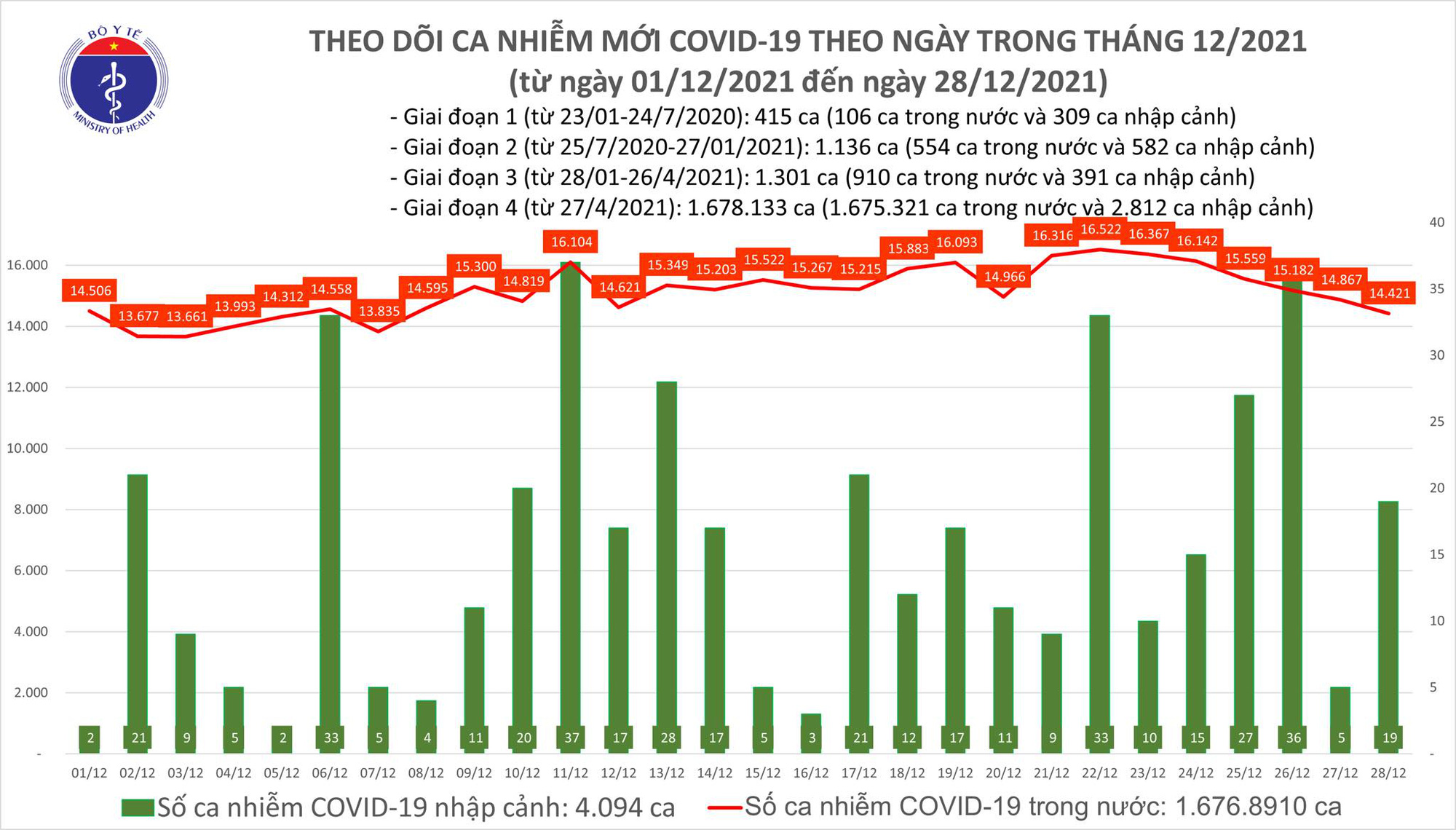 Covid-19 ngày 28/12: Biến chủng Omicron xuất hiện, tăng cường giám phòng chống dịch - Ảnh 1.