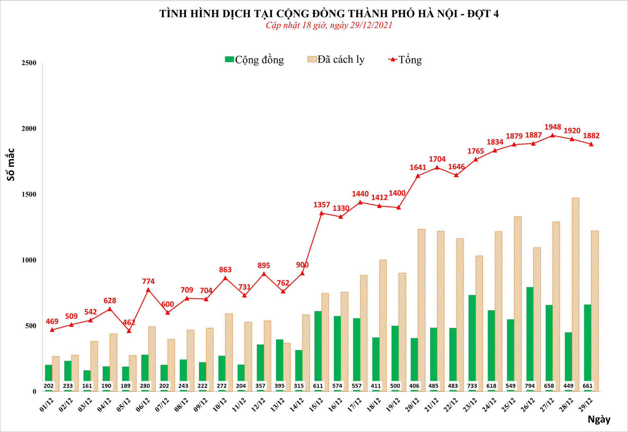 Hà Nội thêm gần 1.900 ca nhiễm Covid-19 tại tất cả các quận huyện - Ảnh 2.