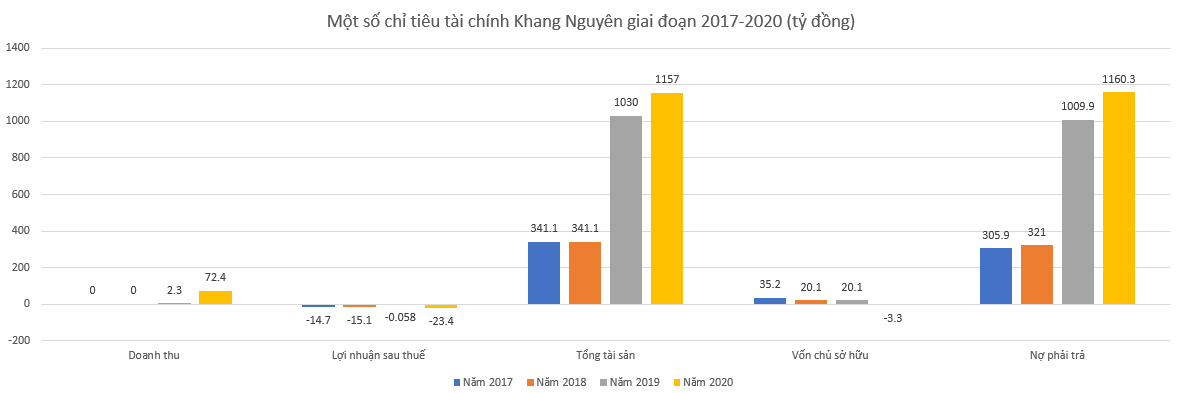 Liên tiếp thua lỗ, TPI Invest vẫn &quot;hút&quot; thành công 1.000 tỷ đồng từ kênh trái phiếu - Ảnh 2.