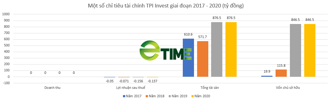 Liên tiếp thua lỗ, TPI Invest vẫn &quot;hút&quot; thành công 1.000 tỷ đồng từ kênh trái phiếu - Ảnh 1.