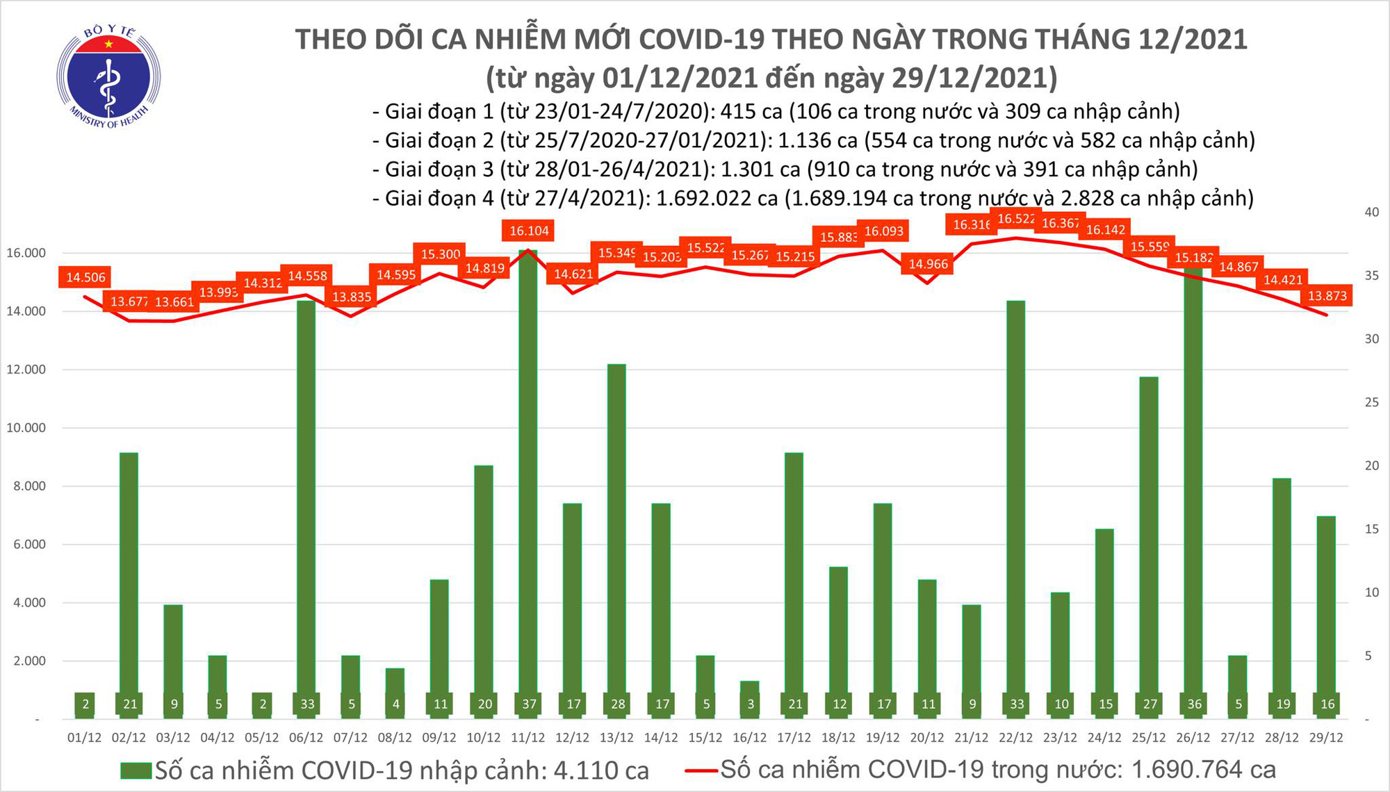 Tin tức Covid-19 ngày 29/12: Số ca mắc có xu hướng giảm - Ảnh 1.