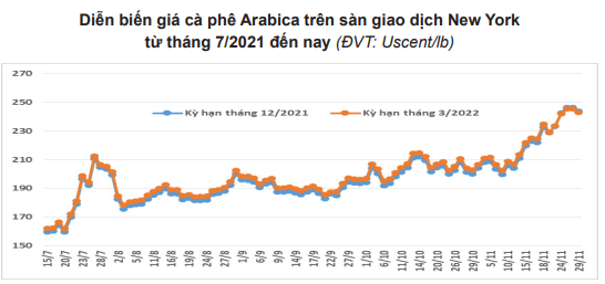 Thị trường cà phê đang &quot;phát điên&quot; do lo ngại thiếu hụt nguồn cung - Ảnh 2.