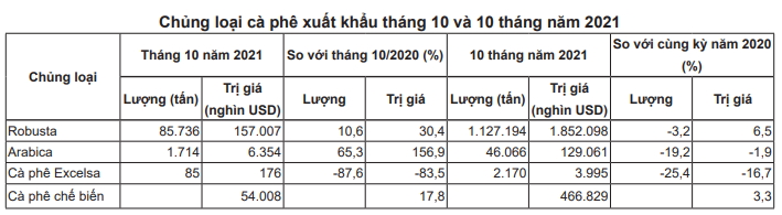 Thị trường cà phê đang &quot;phát điên&quot; do lo ngại thiếu hụt nguồn cung - Ảnh 5.