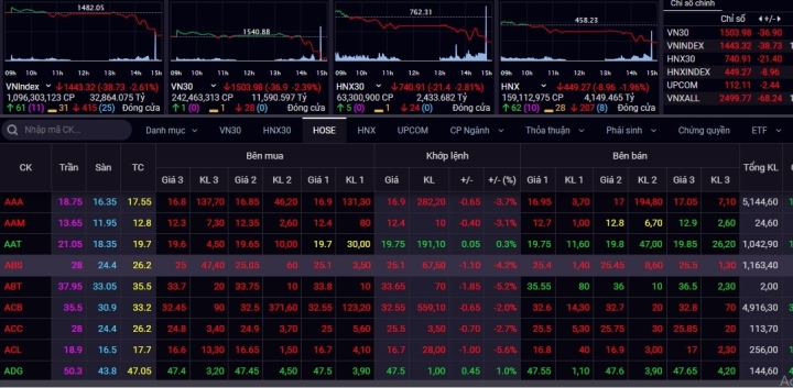 Cổ phiếu giảm la liệt trên thị trường chứng khoán, bên bán mất kiểm soát - Ảnh 1.